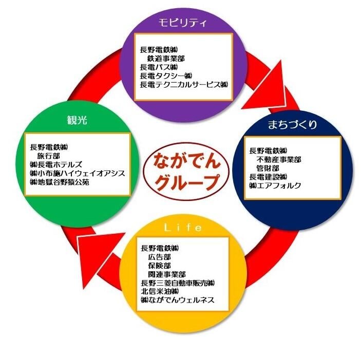 ながでんグループ